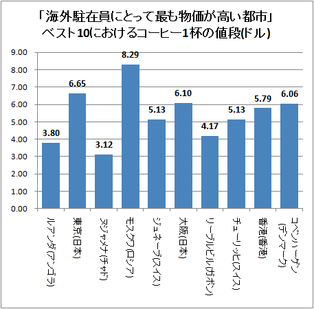 ↑ 「海外駐在員にとって最も物価が高い都市」ベスト10におけるコーヒー1杯の値段(ドル)