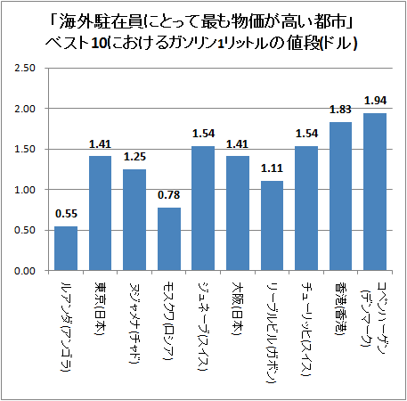 ↑ 「海外駐在員にとって最も物価が高い都市」ベスト10におけるガソリン1リットルの値段(ドル)