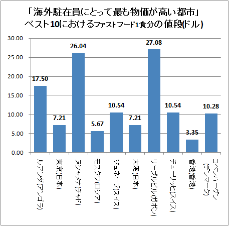 ↑ 「海外駐在員にとって最も物価が高い都市」ベスト10におけるファストフード1食分の値段(ドル)