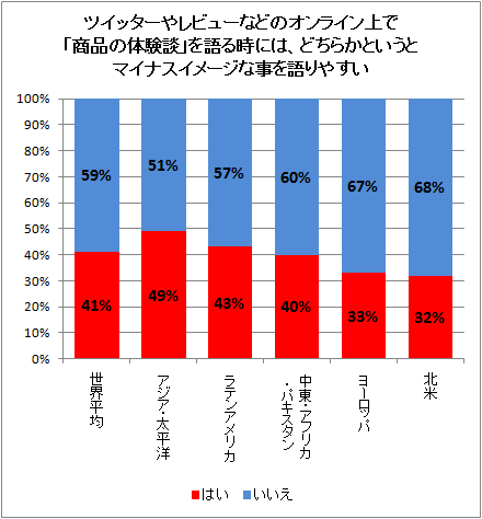 ↑ ツイッターやレビューなどのオンライン上で「商品の体験談」を語る時には、どちらかというとマイナスイメージな事を語りやすい