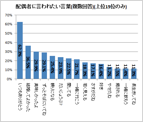 ↑ 配偶者に言われたい言葉(複数回答)(上位15位のみ)