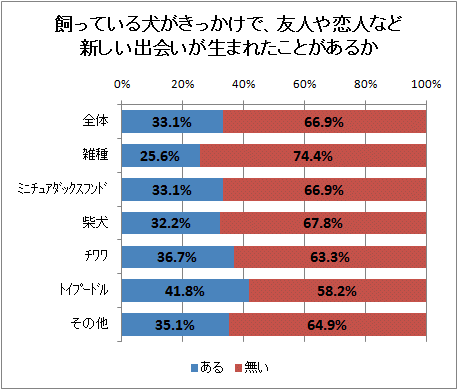 ↑ 飼っている犬がきっかけで、友人や恋人など新しい出会いが生まれたことがあるか