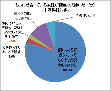 ↑ もし付き合っている女性が極度の犬嫌いだったら(未婚男性対象)