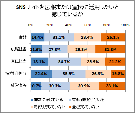 ↑ SNSサイトを広報または宣伝に活用したいと感じているか