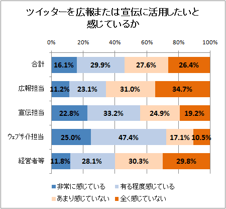 ↑ ツイッターを広報または宣伝に活用したいと感じているか
