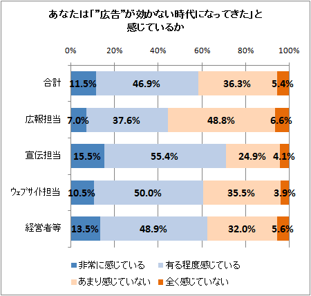 ↑ あなたは「”広告”が効かない時代になってきた」と感じているか