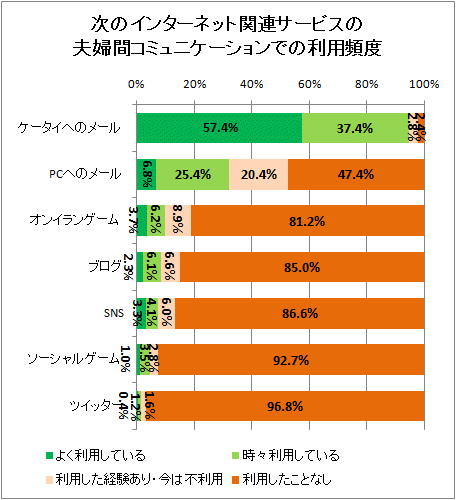 ↑ 次のインターネット関連サービスの夫婦間コミュニケーションでの利用頻度