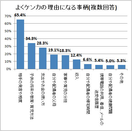 ↑ よくケンカの理由になる事柄(複数回答)