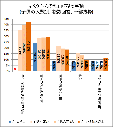 ↑ よくケンカの理由になる事柄(子供の人数別、複数回答、一部抜粋)