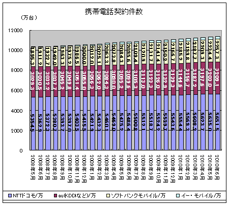 携帯電話契約件数