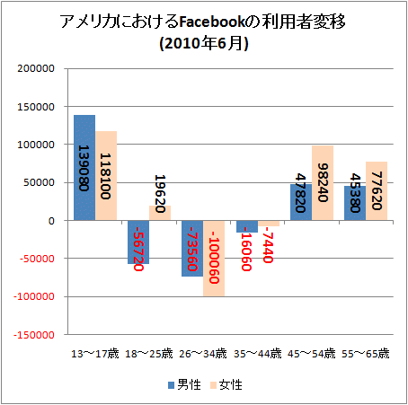 ↑ アメリカにおけるFacebookの利用者変移(2010年6月)