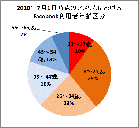 ↑ 2010年7月1日時点のアメリカにおけるFacebook利用者年齢区分