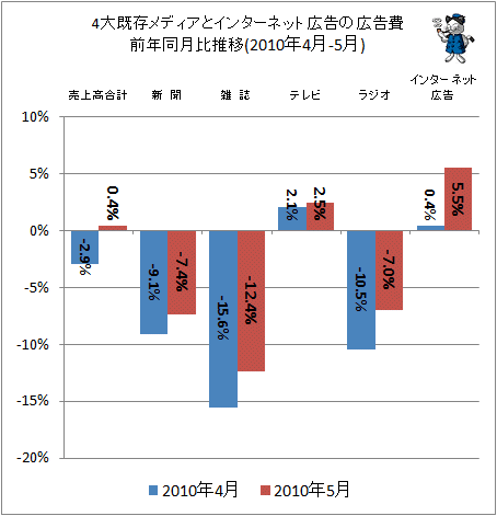 4大既存メディアとインターネット広告の広告費前年同月比(2010年4-5月)