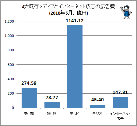 4大既存メディアとインターネット広告の広告費(2010年5月、億円)