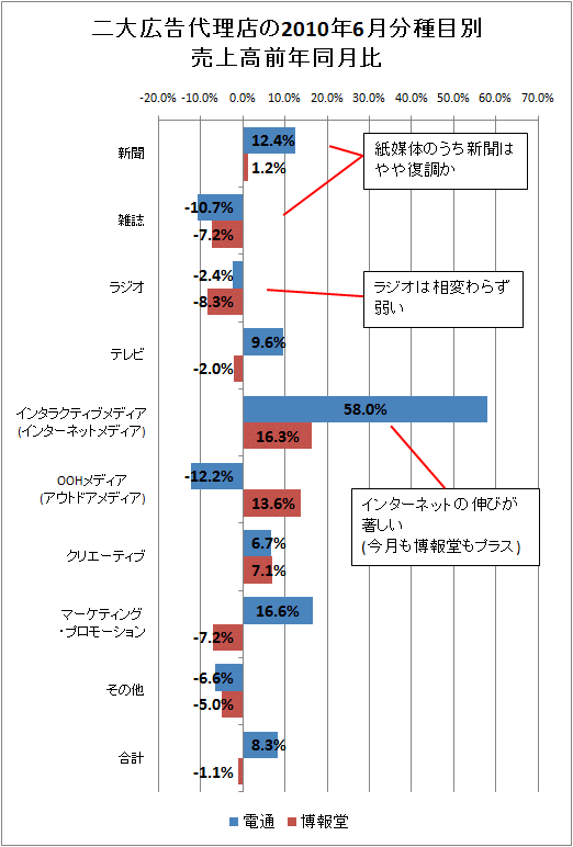 二大広告代理店の2010年6月分種目別売上高前年同月比