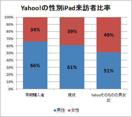 ↑ Yahoo!の性別iPad来訪者比率
