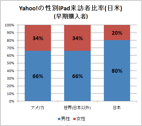 ↑ Yahoo!の性別iPad来訪者比率(日米)(早期購入者)