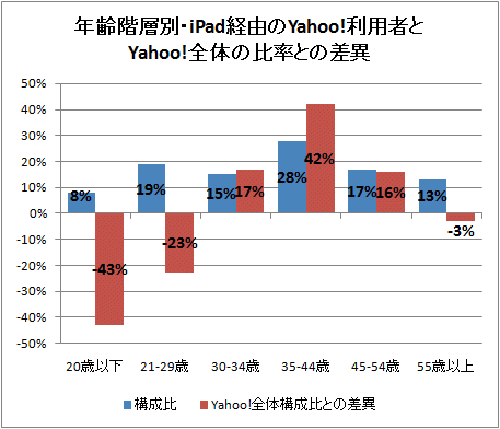 ↑ 年齢階層別・iPad経由のYahoo!利用者とYahoo!全体の比率との差異