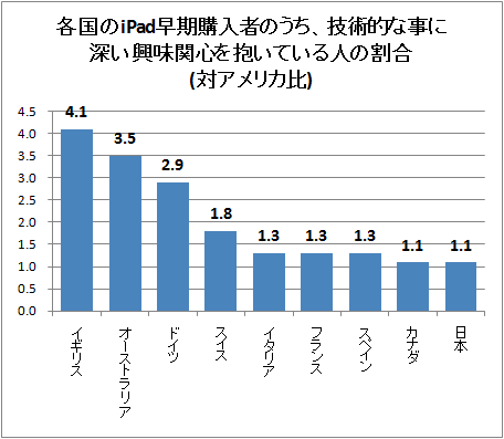 ↑ 各国のiPad早期購入者のうち、技術的な事に深い興味関心を抱いている人の割合(対アメリカ比)