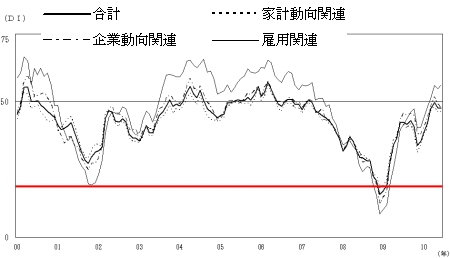 2000年以降の現状判断DIの推移(赤線は当方で付加)