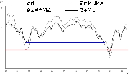 2000年以降の先行き判断DIの推移