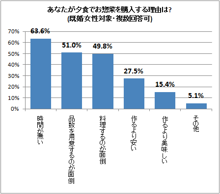 ↑ あなたが夕食でお惣菜を購入する理由は?(既婚女性対象・複数回答可)