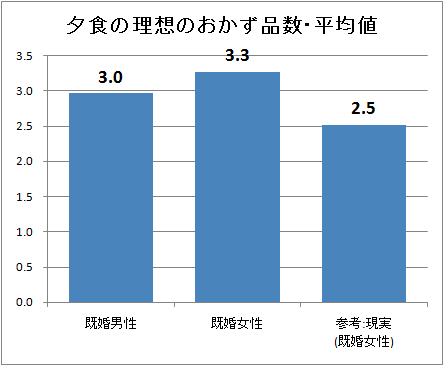 ↑ 夕食の理想のおかず品数・平均値