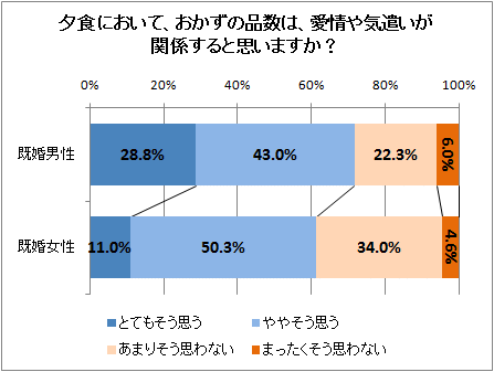 ↑ 夕食において、おかずの品数は、愛情や気遣いが関係すると思いますか?