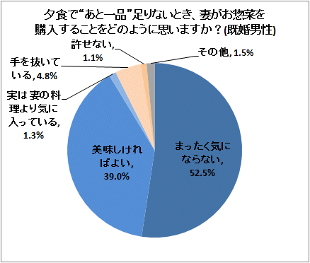 ↑ 夕食で“あと一品”足りないとき、妻がお惣菜を購入することをどのように思いますか?(既婚男性)