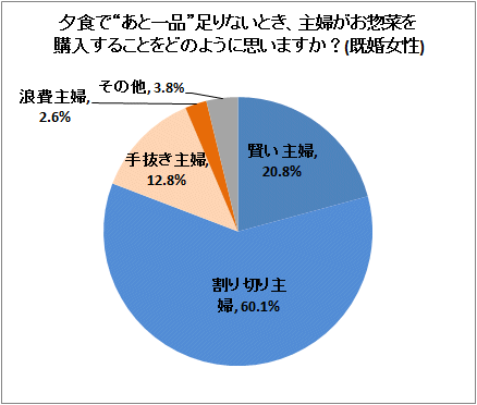↑ 夕食で“あと一品”足りないとき、主婦がお惣菜を購入することをどのように思いますか?(既婚女性)