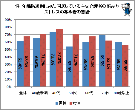↑ 性・年齢階級別にみた同居している主な介護者の悩みやストレスのある者の割合