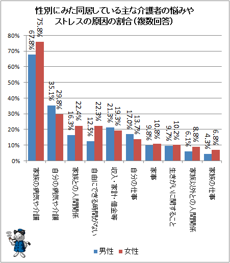 ↑ 性別にみた同居している主な介護者の悩みやストレスの原因の割合(複数回答)