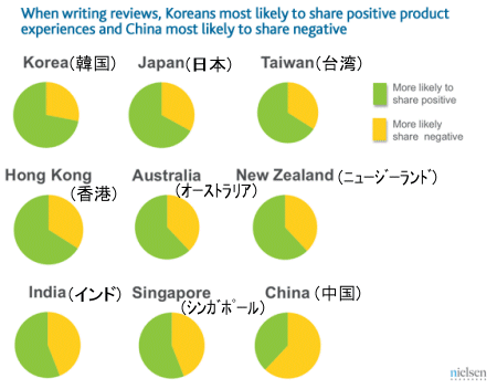↑アジア諸国別・緑が「好意的」、黄色が「否定的」な書き込みが多いと回答した人の割合