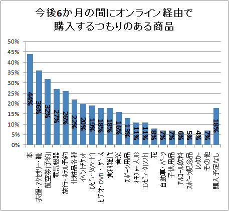 ↑ 今後6か月の間にオンライン経由で購入するつもりのある商品