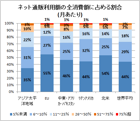 ↑ ネット通販利用額の全消費額に占める割合(月あたり)