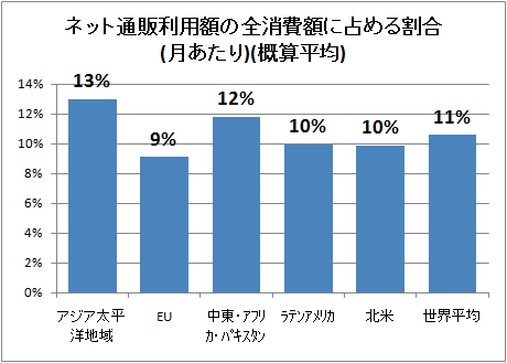 ↑ ネット通販利用額の全消費額に占める割合(月あたり)(概算平均)