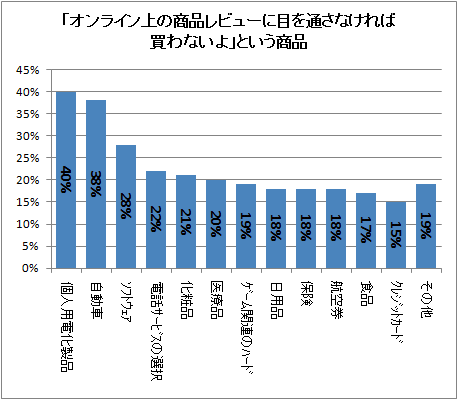 ↑ 「オンライン上の商品レビューに目を通さなければ買わないよ」という商品