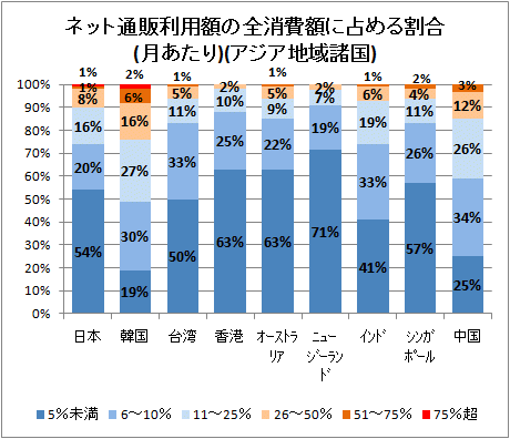 ↑ ネット通販利用額の全消費額に占める割合(月あたり)(アジア地域諸国)