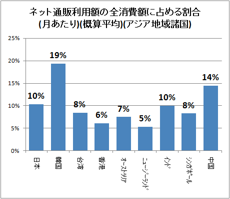 ↑ ネット通販利用額の全消費額に占める割合(月あたり)(概算平均)(アジア地域諸国)