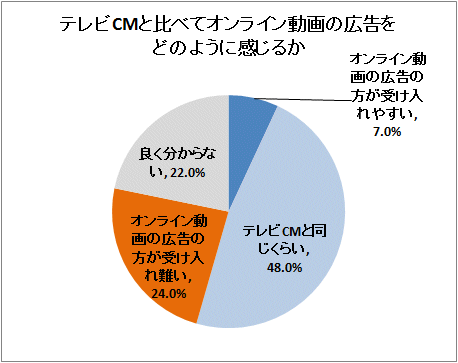 ↑ テレビCMと比べてオンライン動画の広告をどのように感じるか