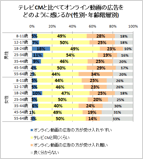 ↑ テレビCMと比べてオンライン動画の広告をどのように感じるか(性別・年齢階層別)