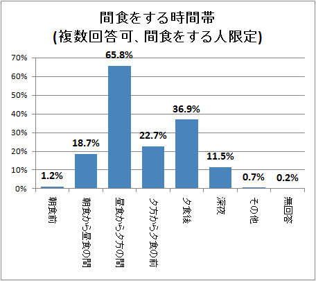 ↑ 間食をする時間帯(複数回答可、間食をする人限定)