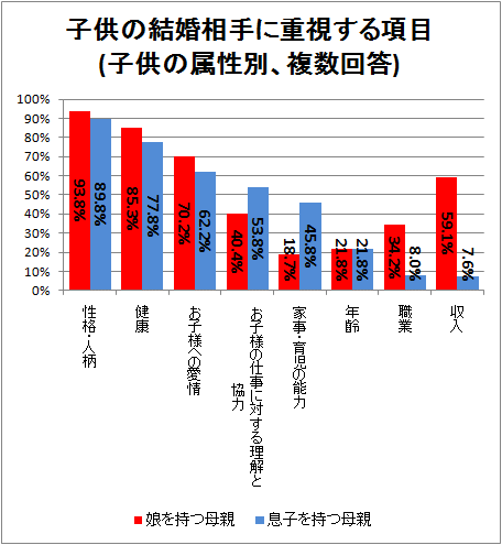 ↑ 子供の結婚相手に重視する項目(子供の属性別、複数回答)