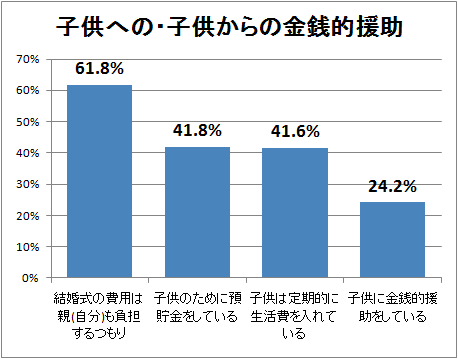 ↑ 子供への・子供からの金銭的援助