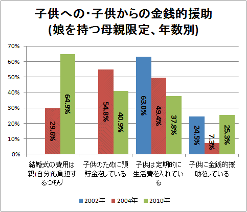 ↑ 子供への・子供からの金銭的援助(娘を持つ母親限定、年数別)(空白部分は調査なし)