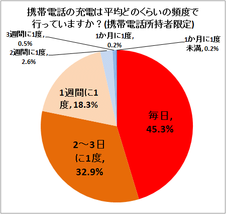 ↑ 携帯電話の充電は平均どのくらいの頻度で行っていますか?(携帯電話所持者限定)