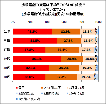 ↑ 携帯電話の充電は平均どのくらいの頻度で行っていますか?(携帯電話所持者限定)(男女・年齢階層別)