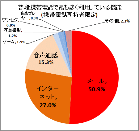 ↑ 普段携帯電話で最も多く利用している機能(携帯電話所持者限定)