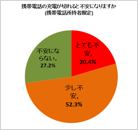 ↑ 携帯電話の充電が切れると不安になりますか(携帯電話所持者限定)