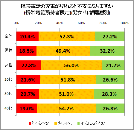 ↑ 携帯電話の充電が切れると不安になりますか(携帯電話所持者限定)(男女・年齢階層別)